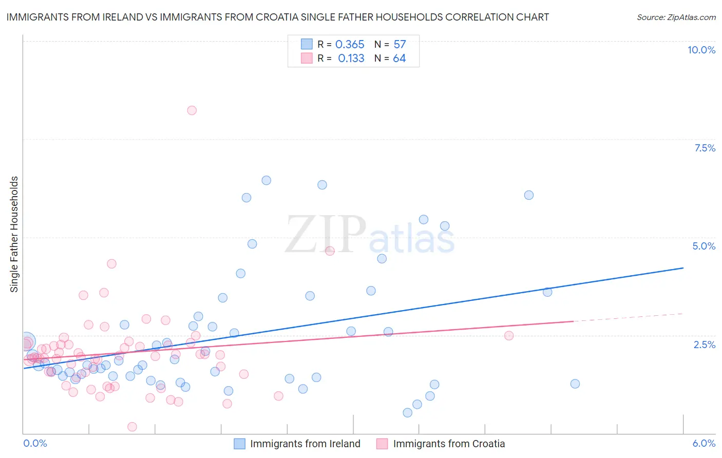 Immigrants from Ireland vs Immigrants from Croatia Single Father Households