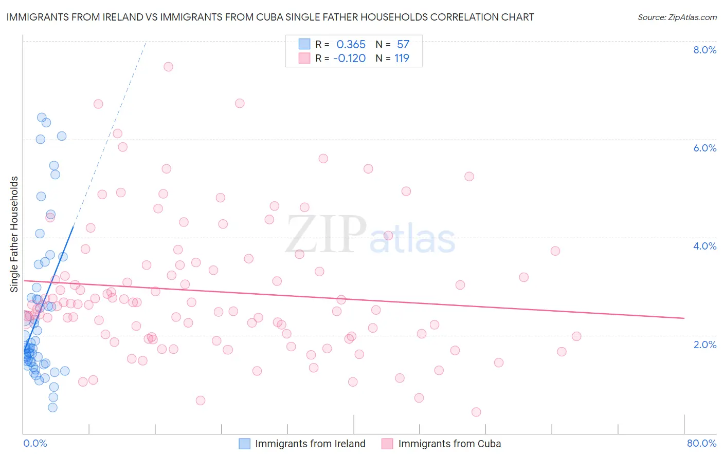 Immigrants from Ireland vs Immigrants from Cuba Single Father Households