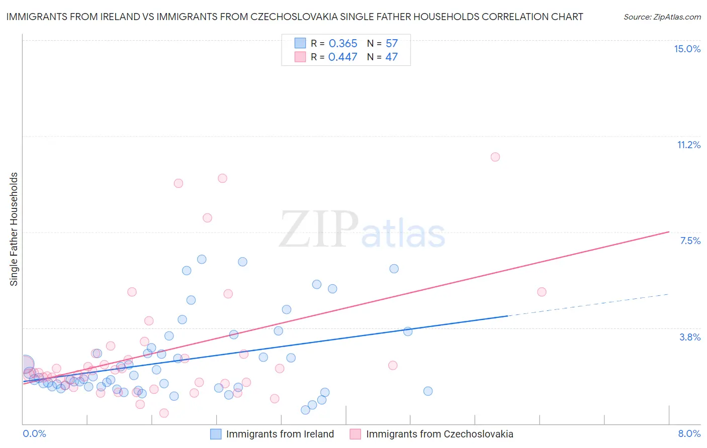 Immigrants from Ireland vs Immigrants from Czechoslovakia Single Father Households
