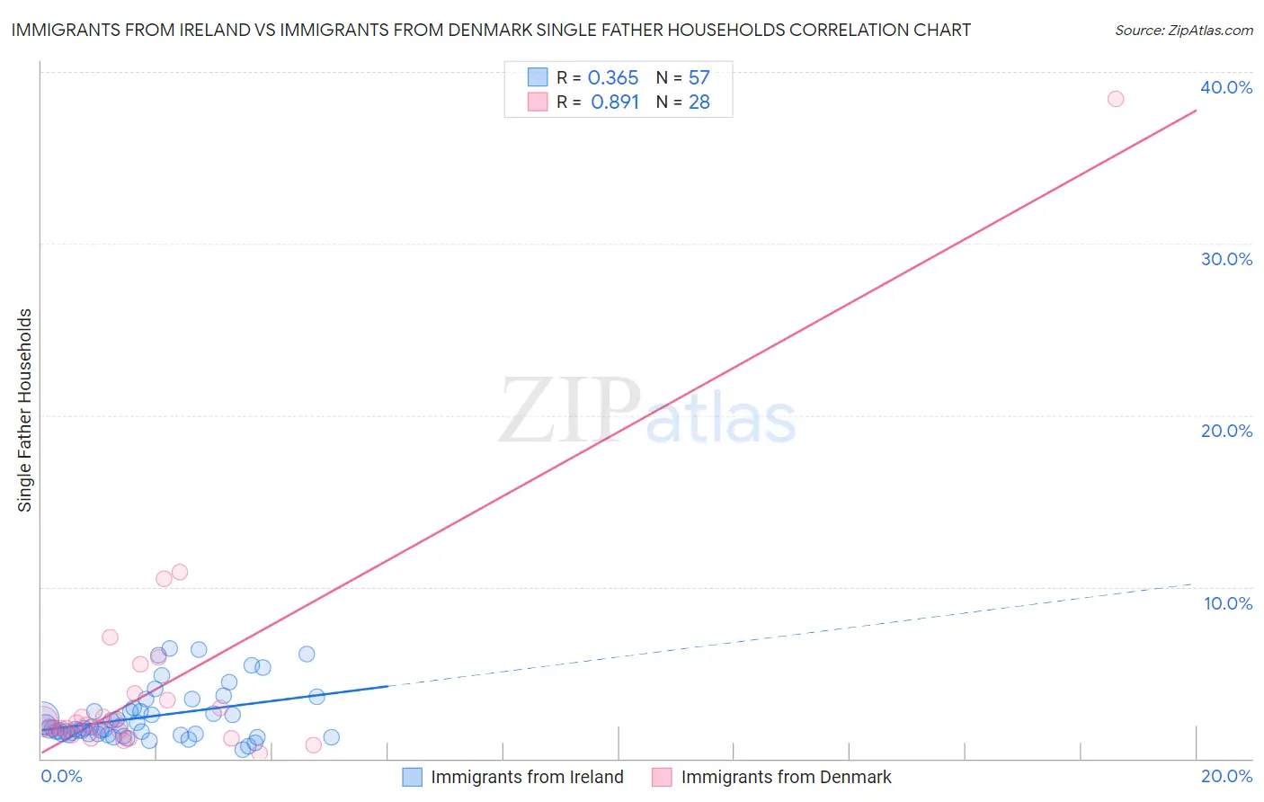 Immigrants from Ireland vs Immigrants from Denmark Single Father Households