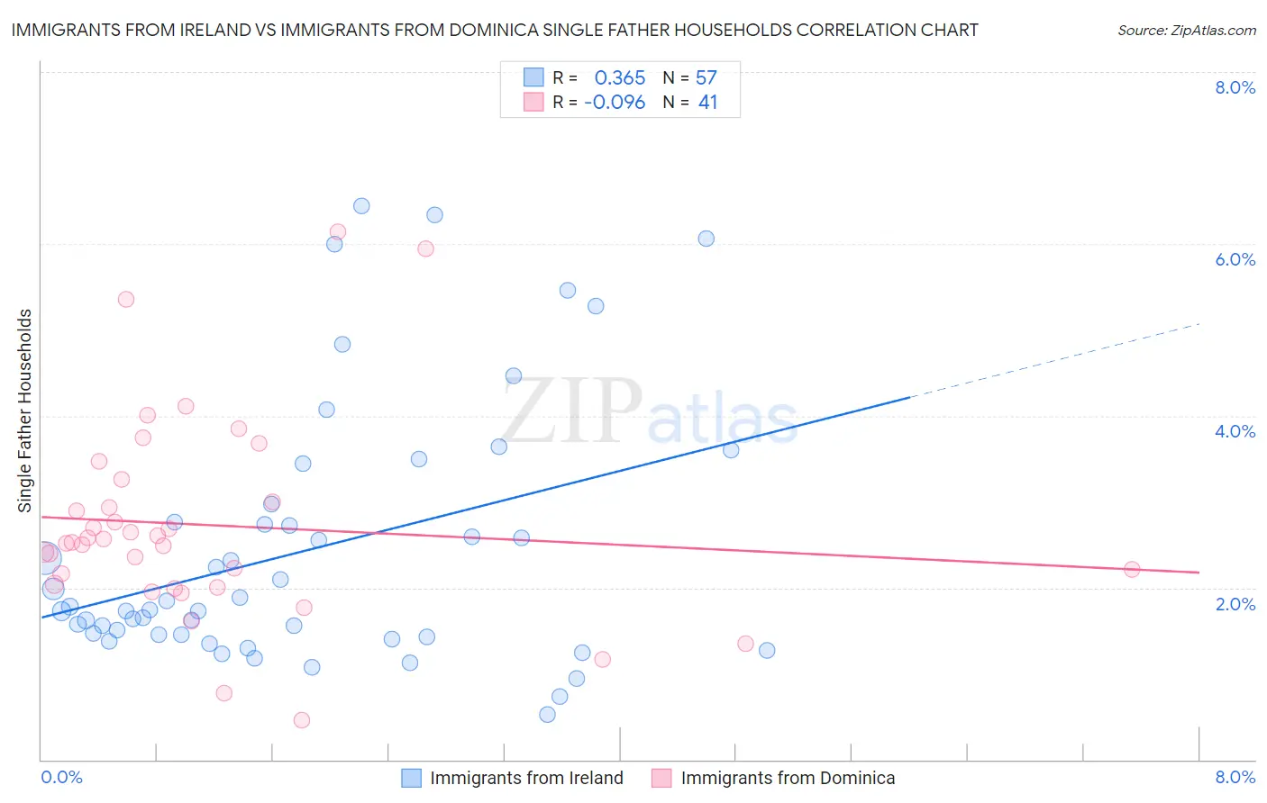 Immigrants from Ireland vs Immigrants from Dominica Single Father Households