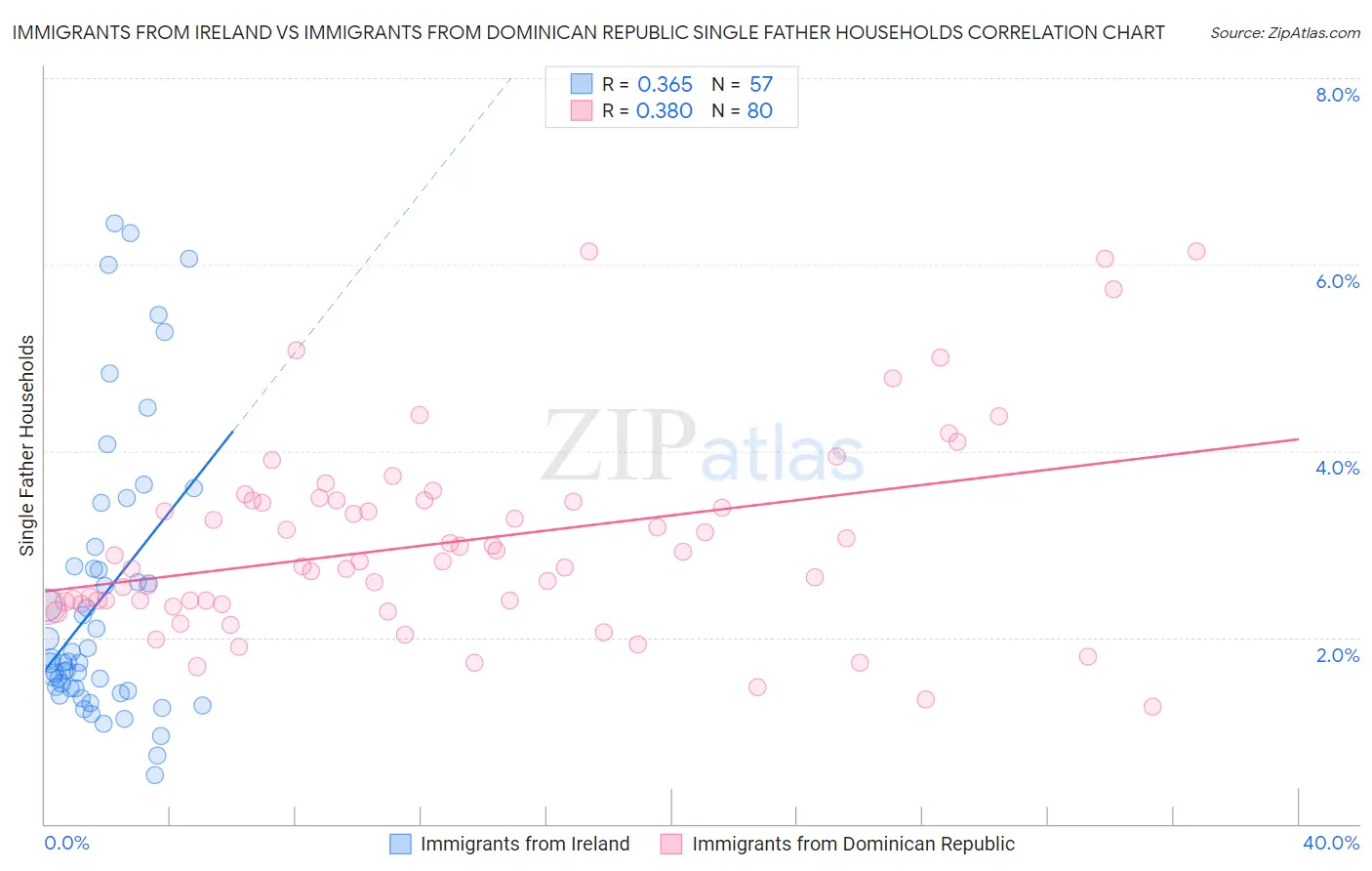 Immigrants from Ireland vs Immigrants from Dominican Republic Single Father Households