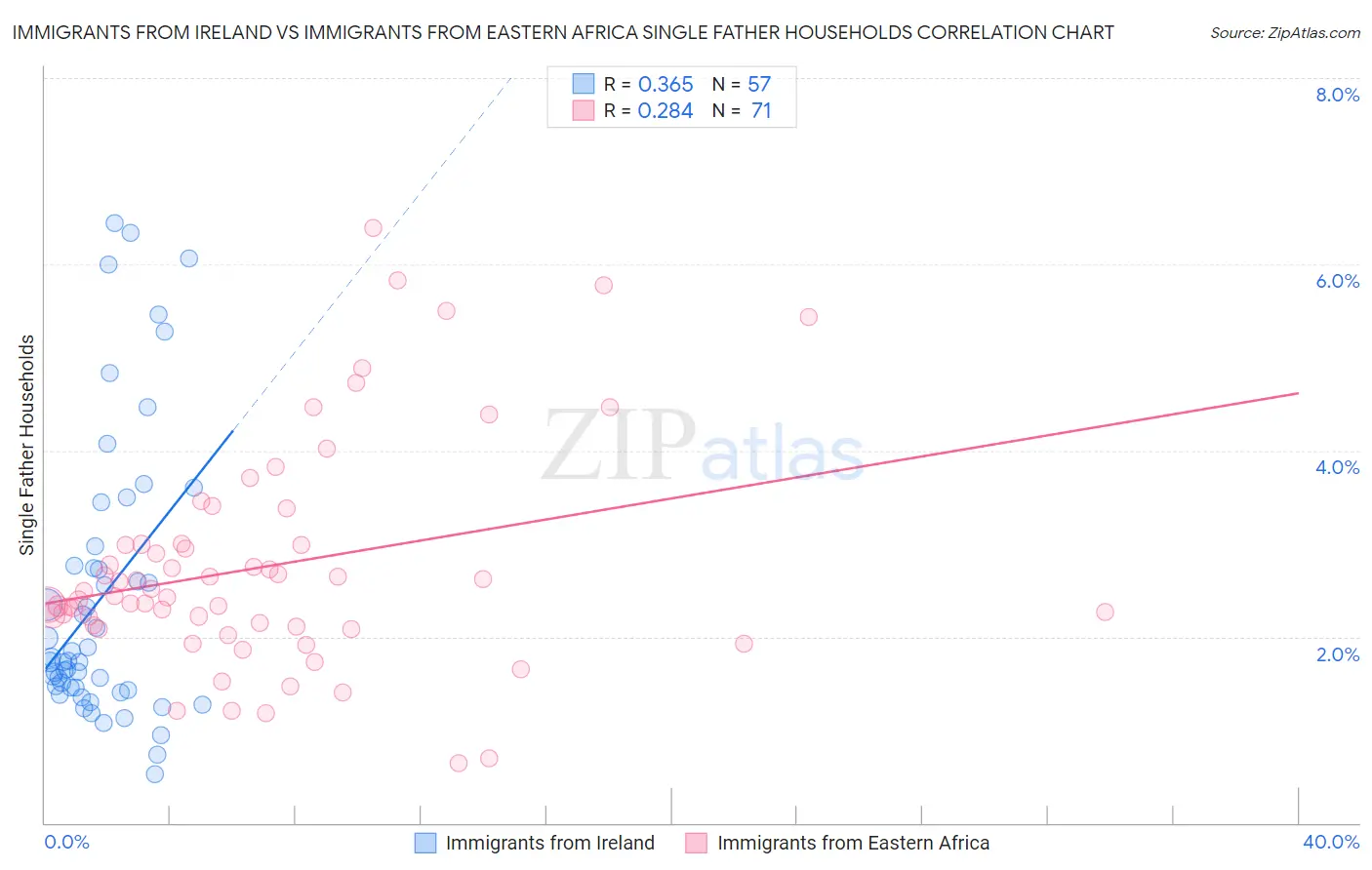Immigrants from Ireland vs Immigrants from Eastern Africa Single Father Households