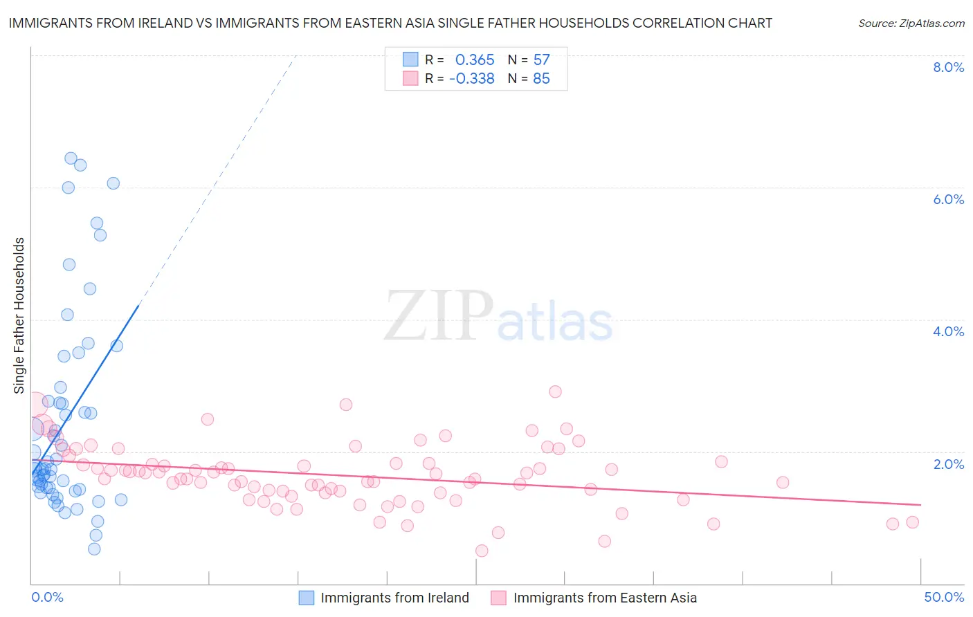 Immigrants from Ireland vs Immigrants from Eastern Asia Single Father Households