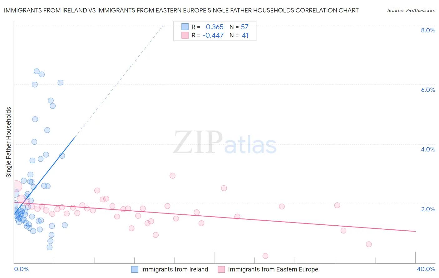 Immigrants from Ireland vs Immigrants from Eastern Europe Single Father Households