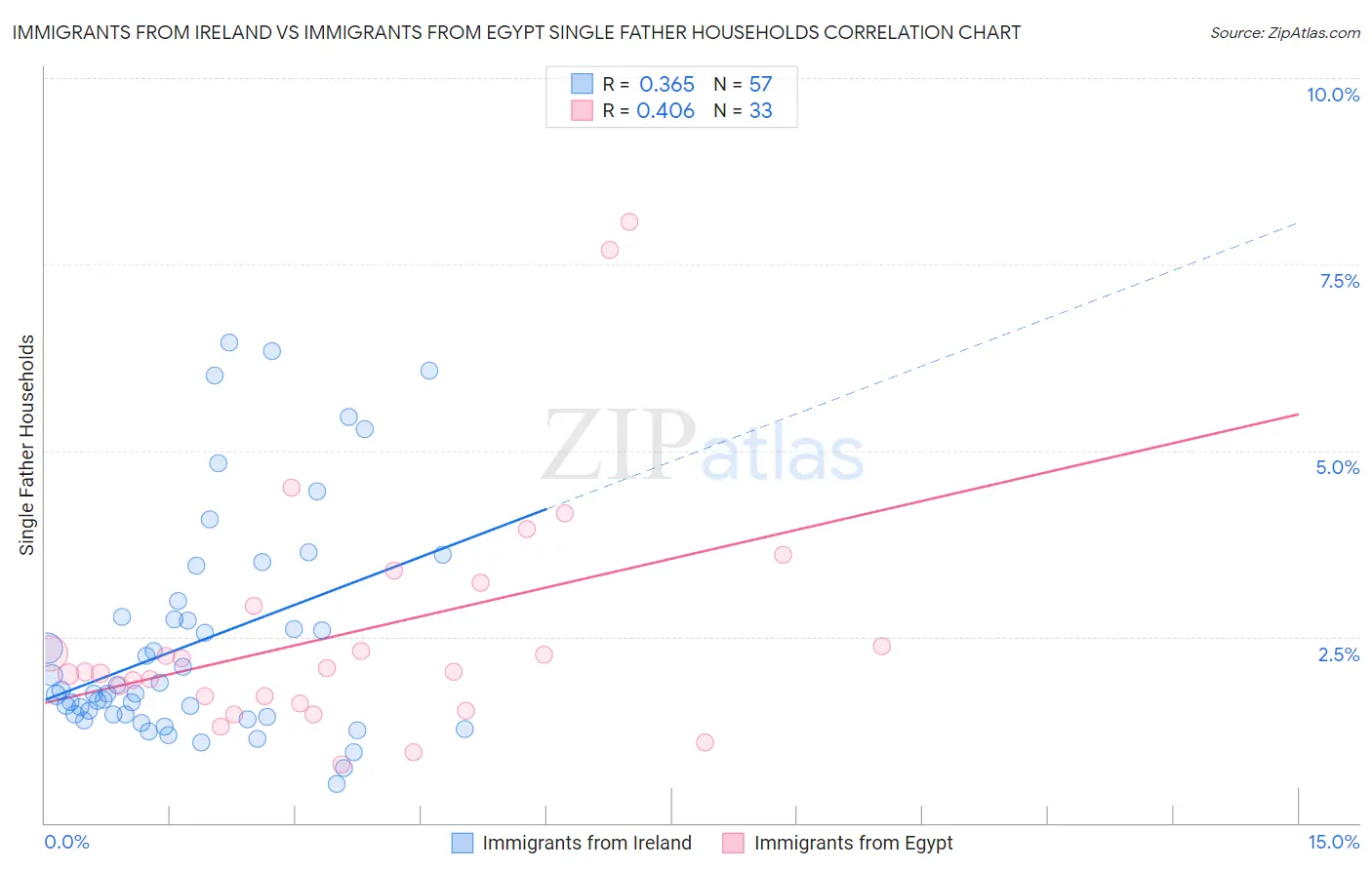 Immigrants from Ireland vs Immigrants from Egypt Single Father Households