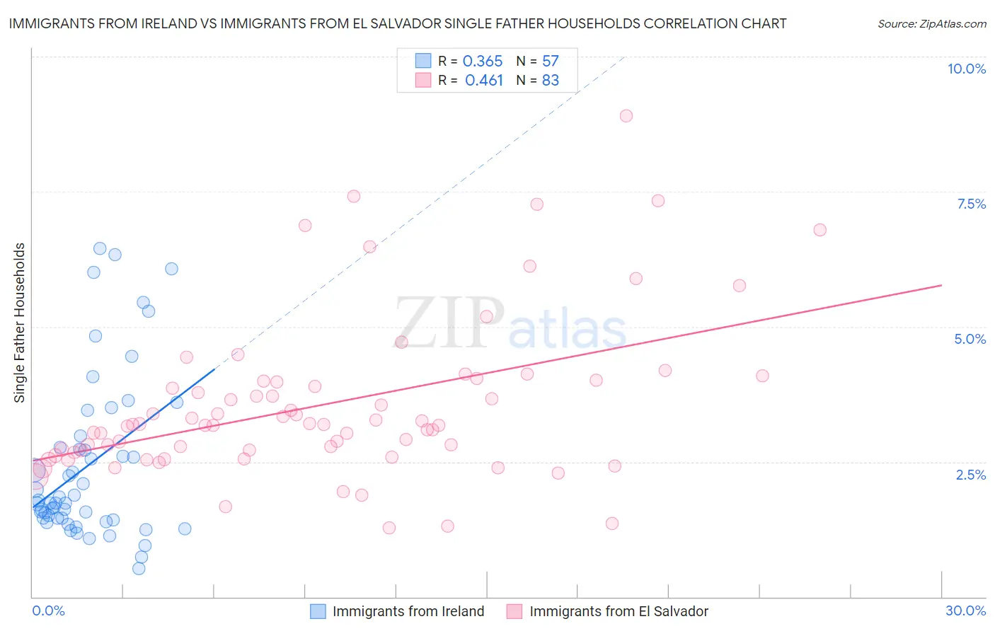 Immigrants from Ireland vs Immigrants from El Salvador Single Father Households