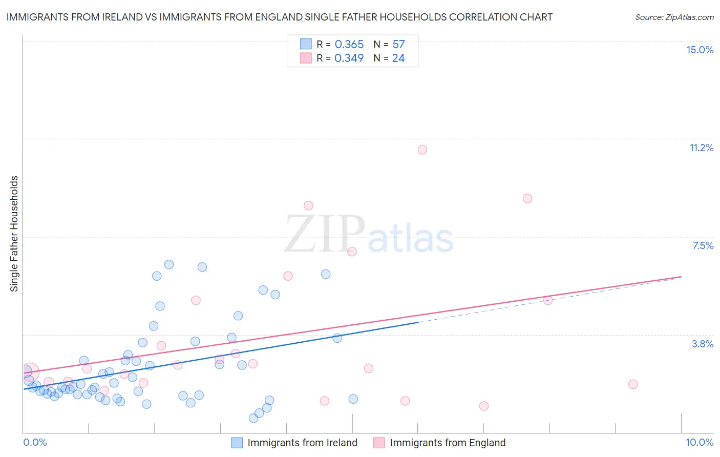 Immigrants from Ireland vs Immigrants from England Single Father Households