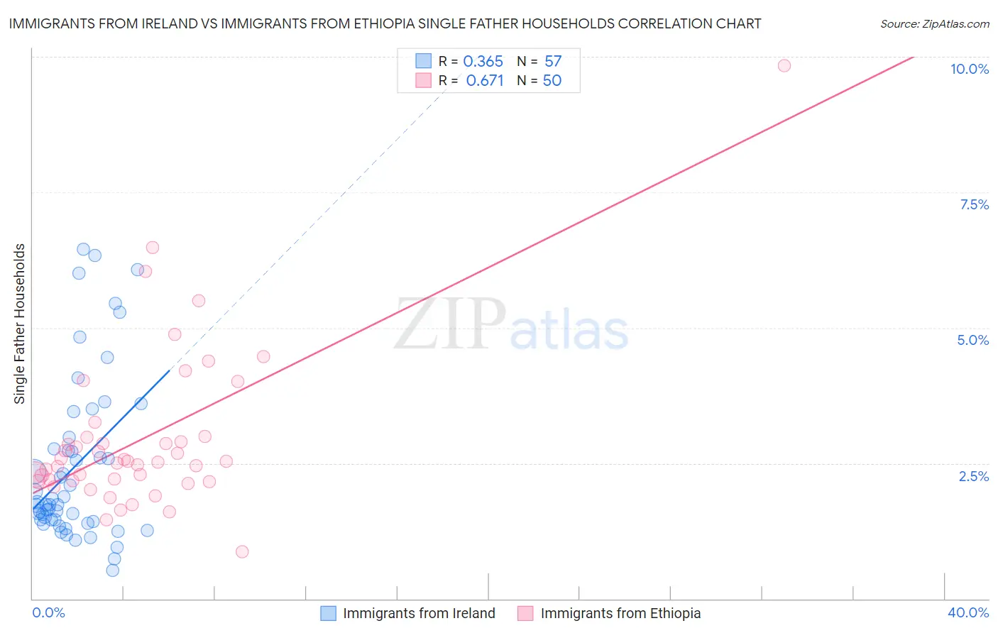 Immigrants from Ireland vs Immigrants from Ethiopia Single Father Households