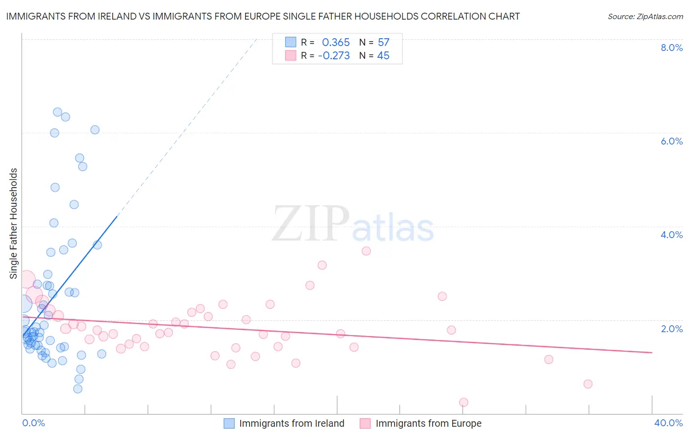 Immigrants from Ireland vs Immigrants from Europe Single Father Households