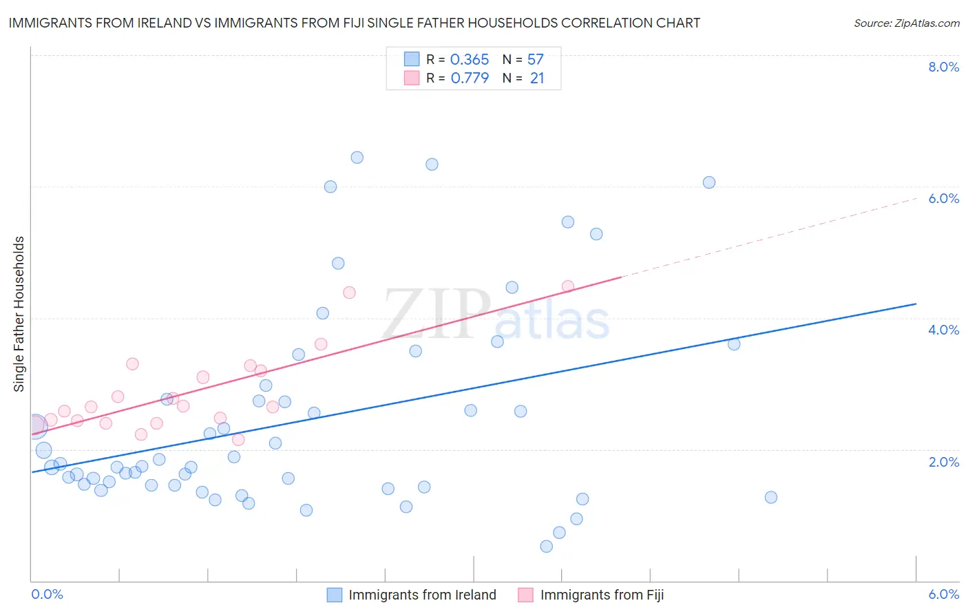 Immigrants from Ireland vs Immigrants from Fiji Single Father Households