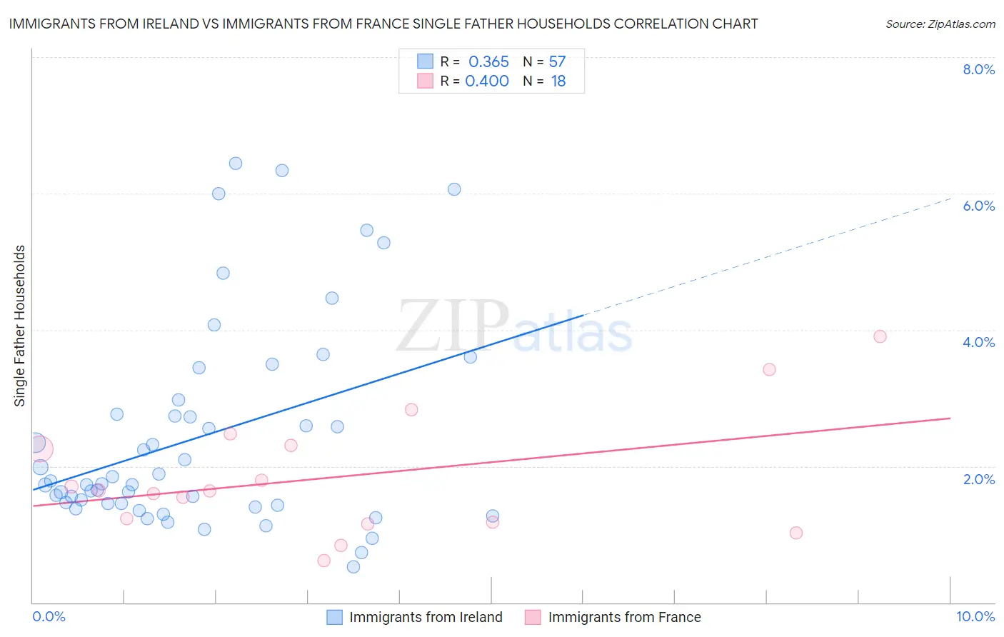 Immigrants from Ireland vs Immigrants from France Single Father Households