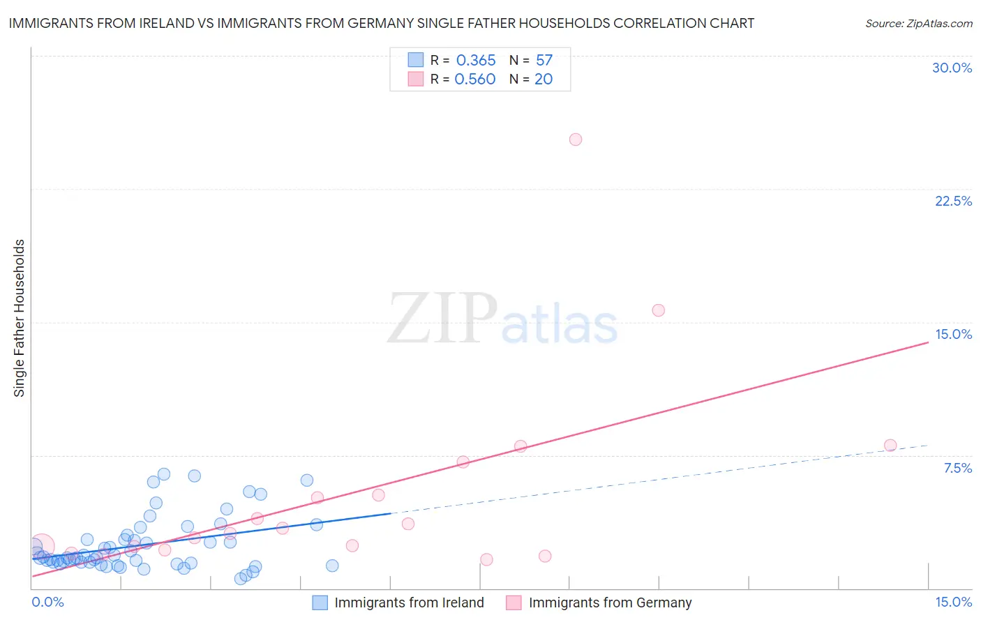 Immigrants from Ireland vs Immigrants from Germany Single Father Households