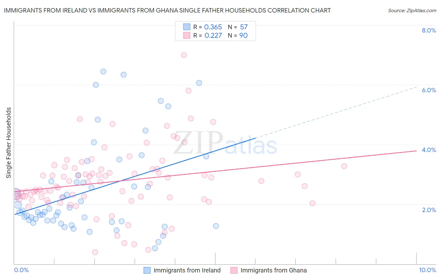 Immigrants from Ireland vs Immigrants from Ghana Single Father Households