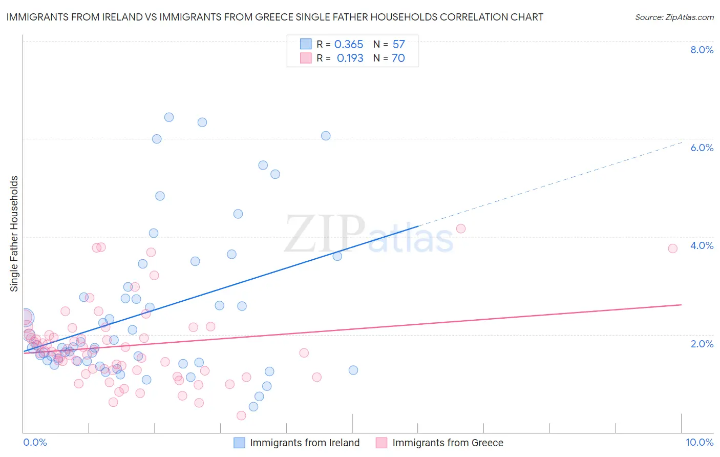 Immigrants from Ireland vs Immigrants from Greece Single Father Households