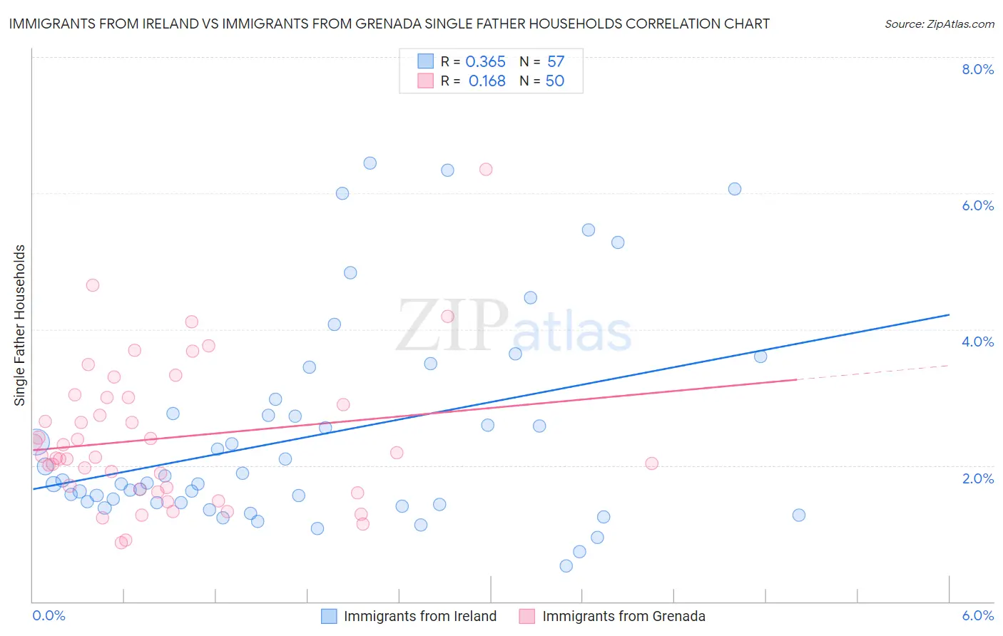 Immigrants from Ireland vs Immigrants from Grenada Single Father Households