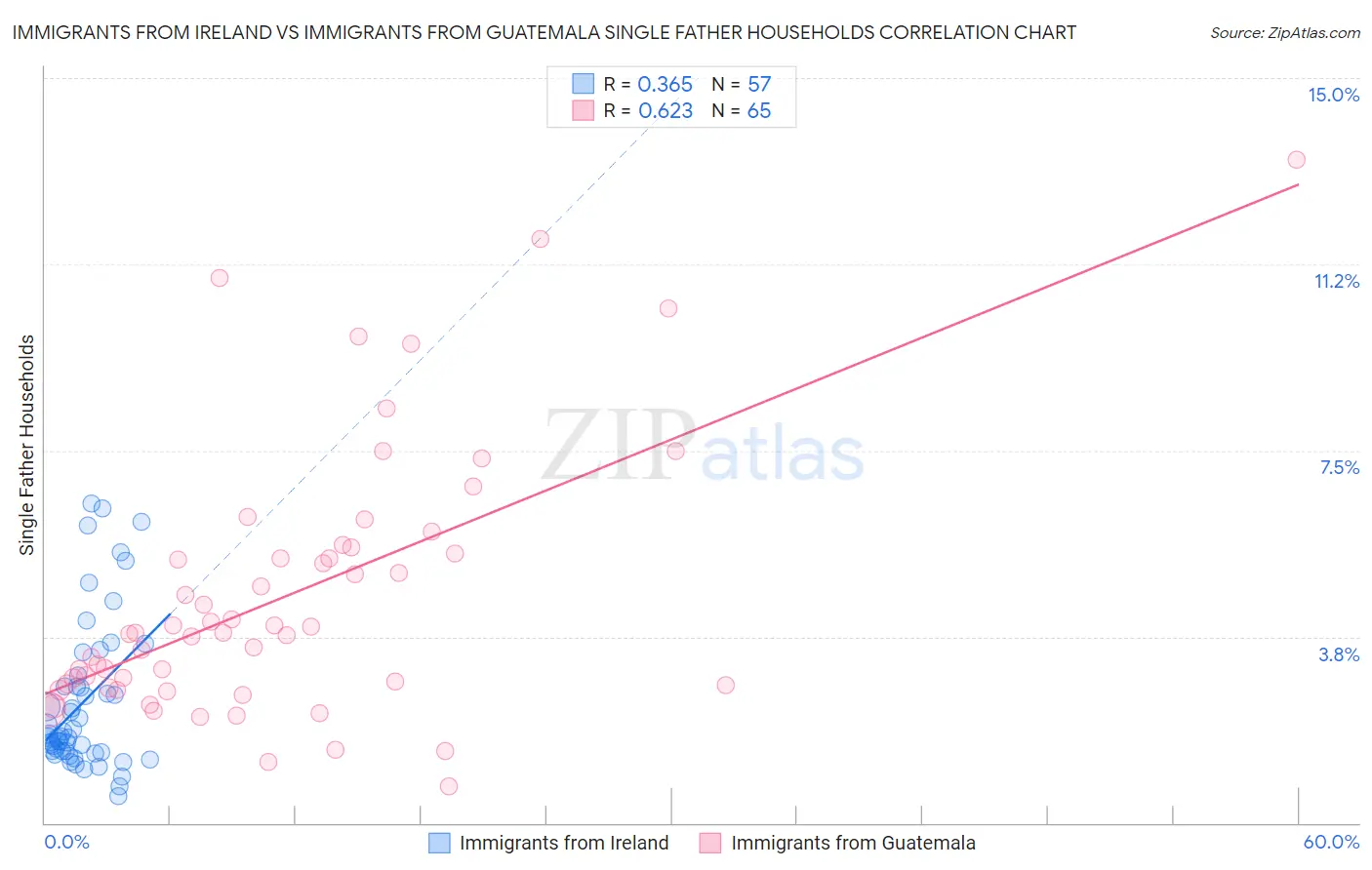 Immigrants from Ireland vs Immigrants from Guatemala Single Father Households