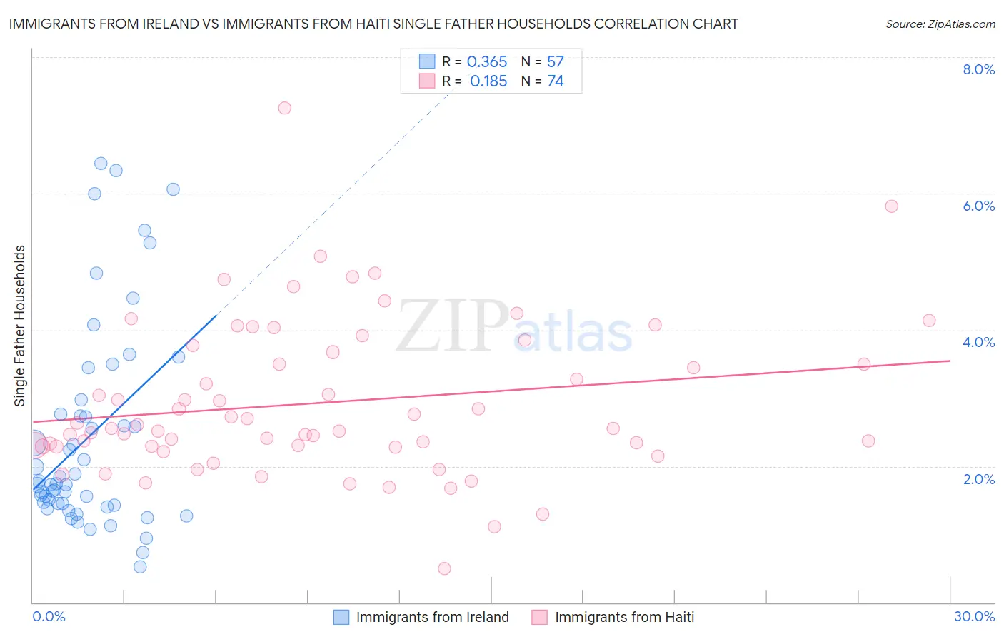 Immigrants from Ireland vs Immigrants from Haiti Single Father Households