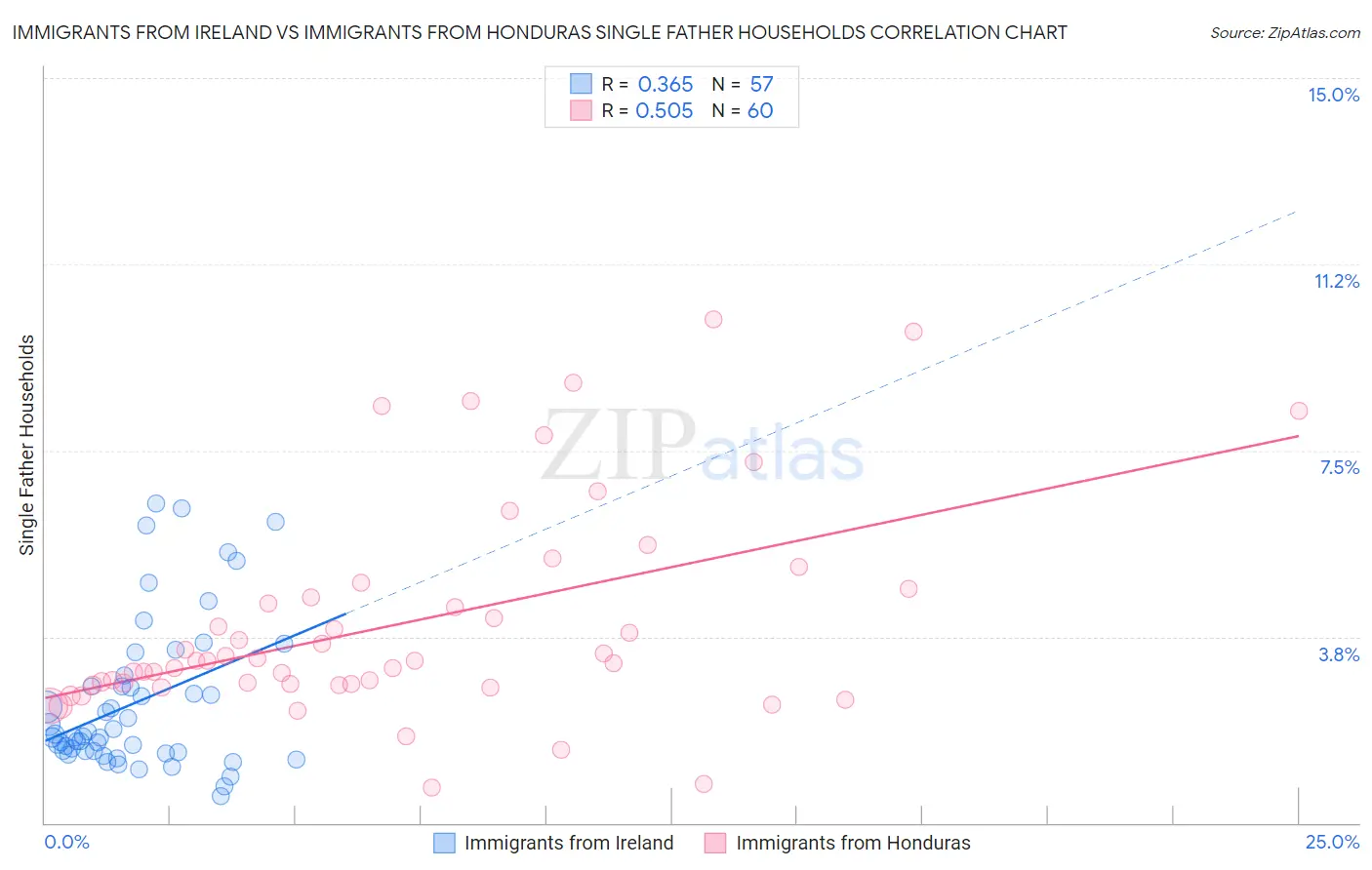 Immigrants from Ireland vs Immigrants from Honduras Single Father Households