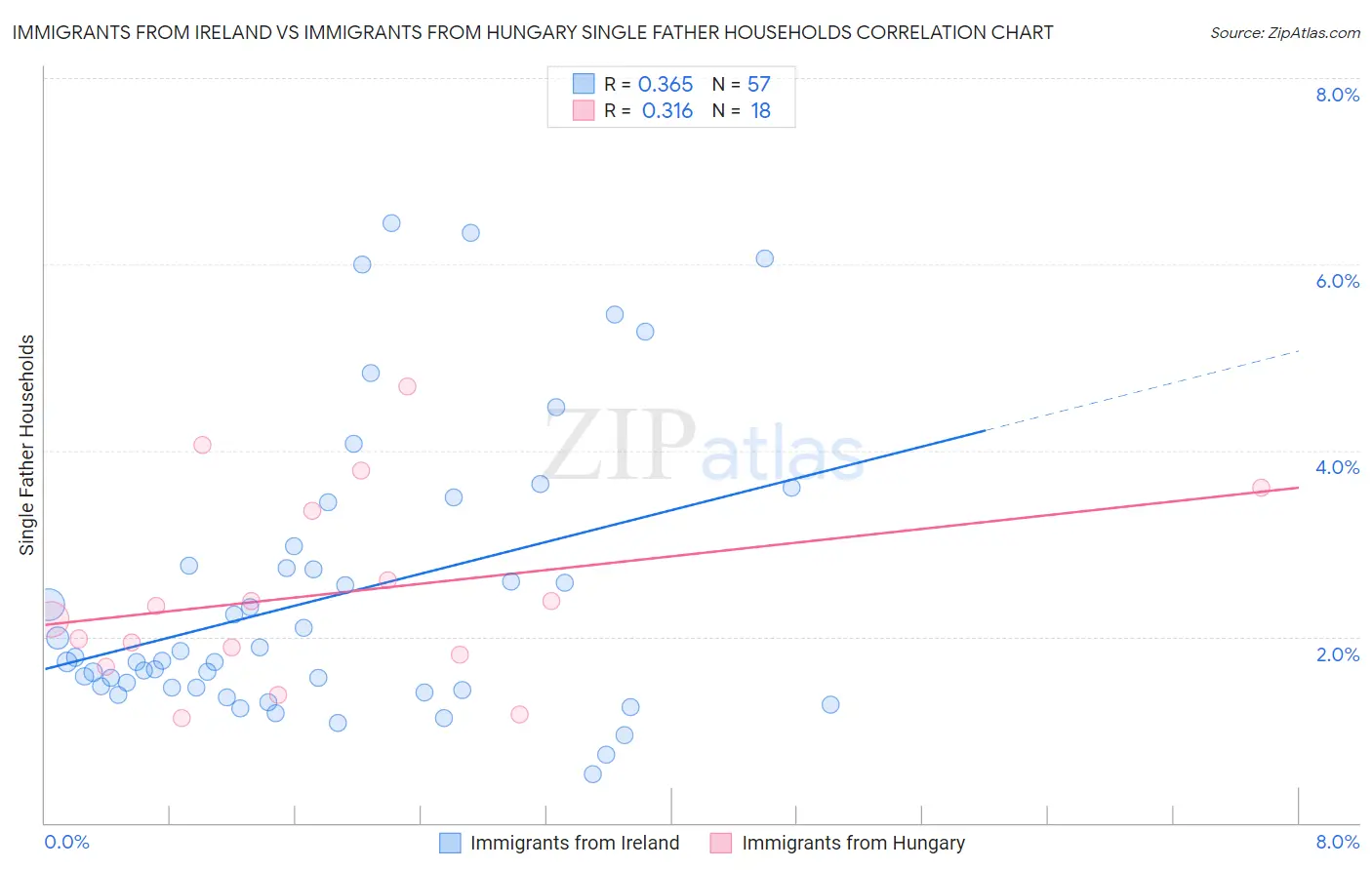 Immigrants from Ireland vs Immigrants from Hungary Single Father Households