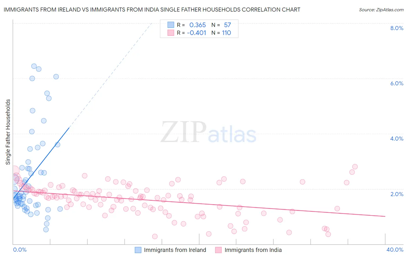 Immigrants from Ireland vs Immigrants from India Single Father Households