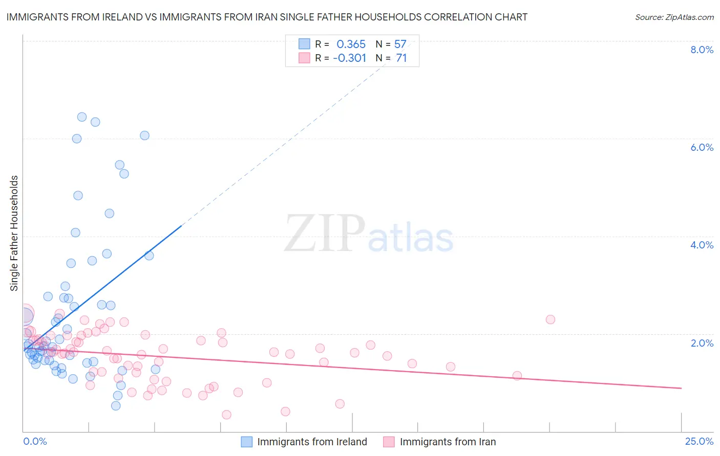 Immigrants from Ireland vs Immigrants from Iran Single Father Households