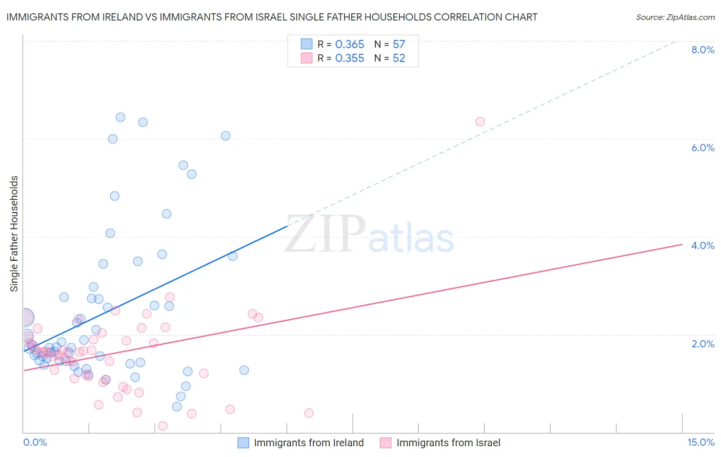 Immigrants from Ireland vs Immigrants from Israel Single Father Households