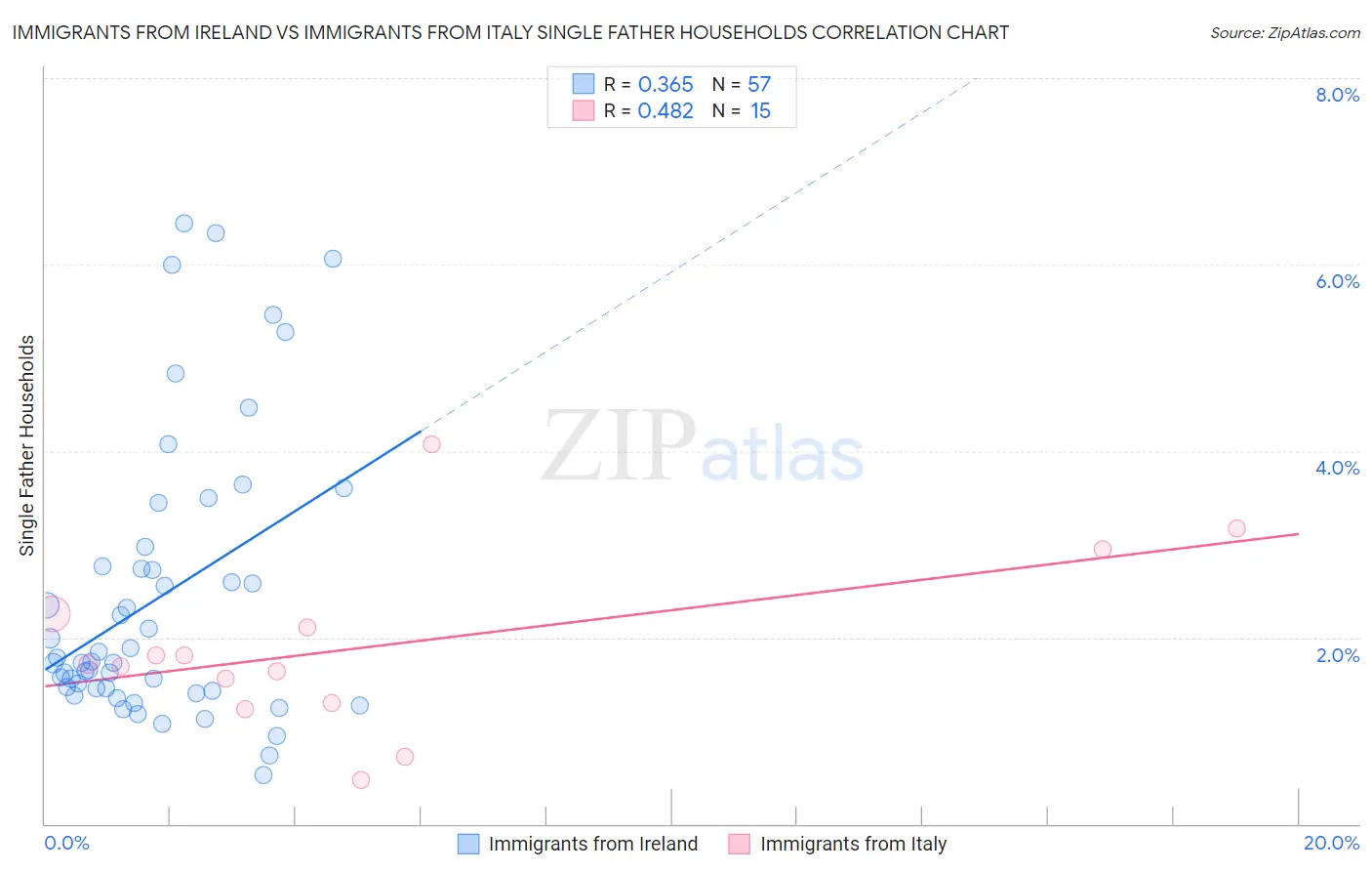 Immigrants from Ireland vs Immigrants from Italy Single Father Households