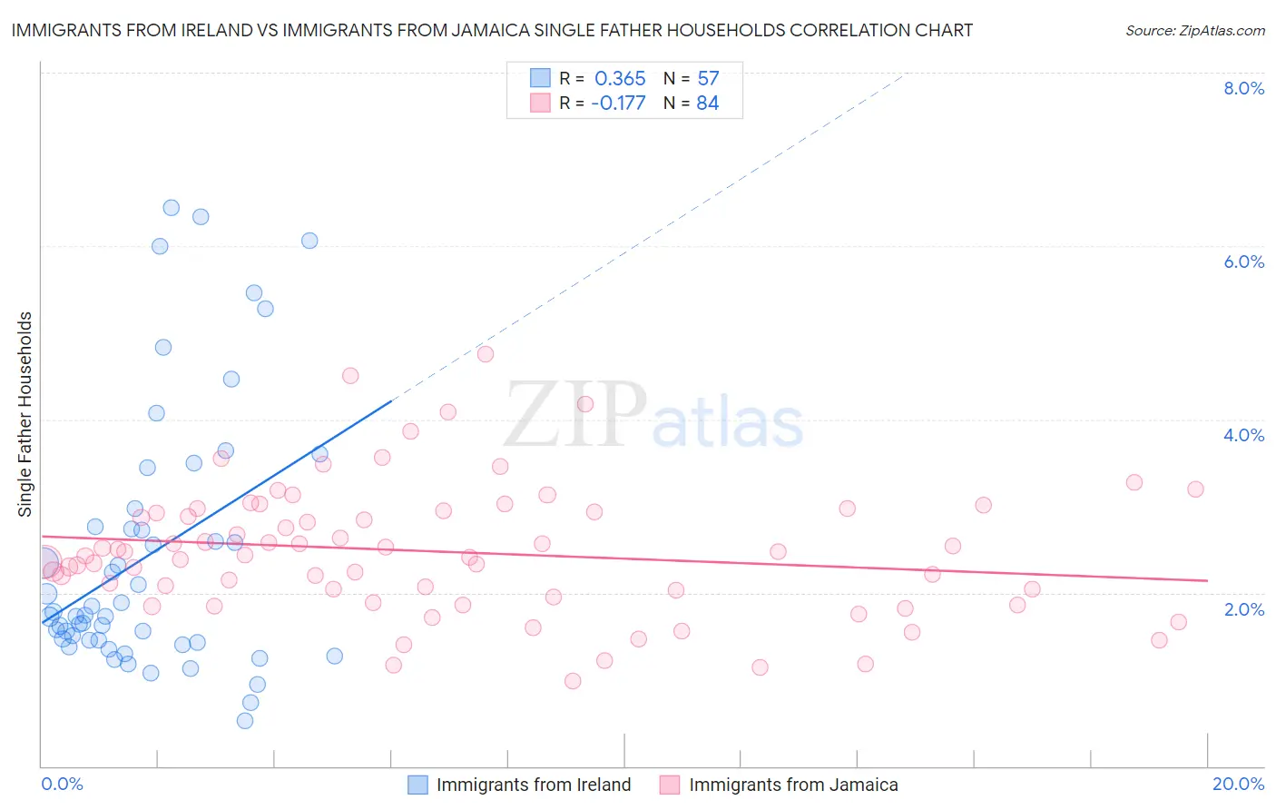 Immigrants from Ireland vs Immigrants from Jamaica Single Father Households