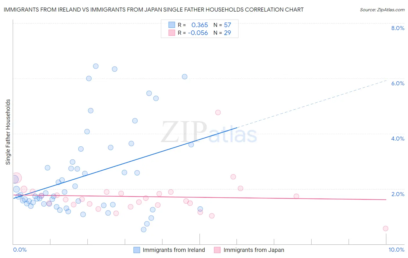 Immigrants from Ireland vs Immigrants from Japan Single Father Households
