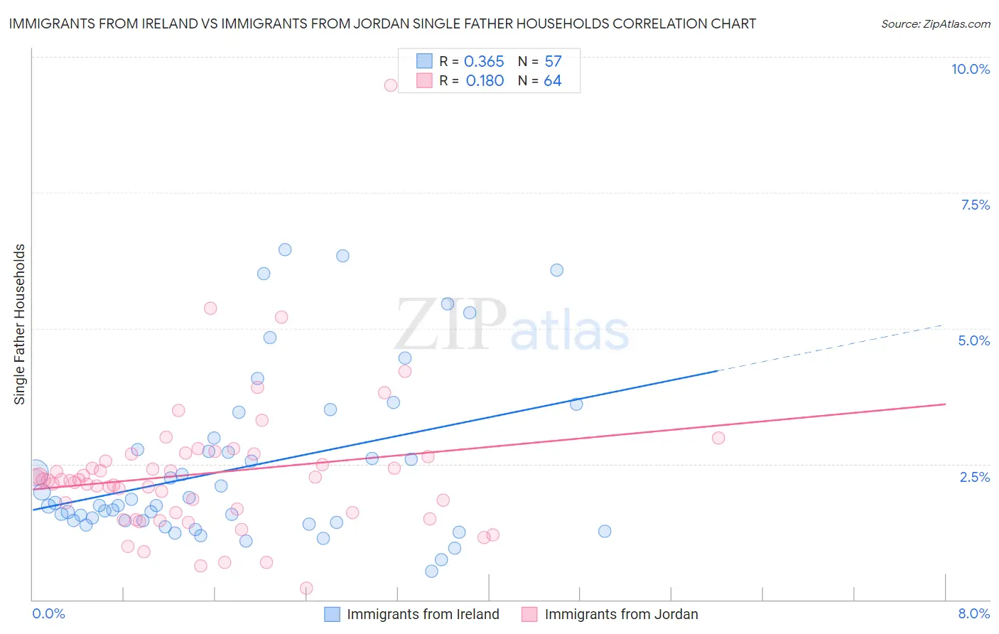 Immigrants from Ireland vs Immigrants from Jordan Single Father Households