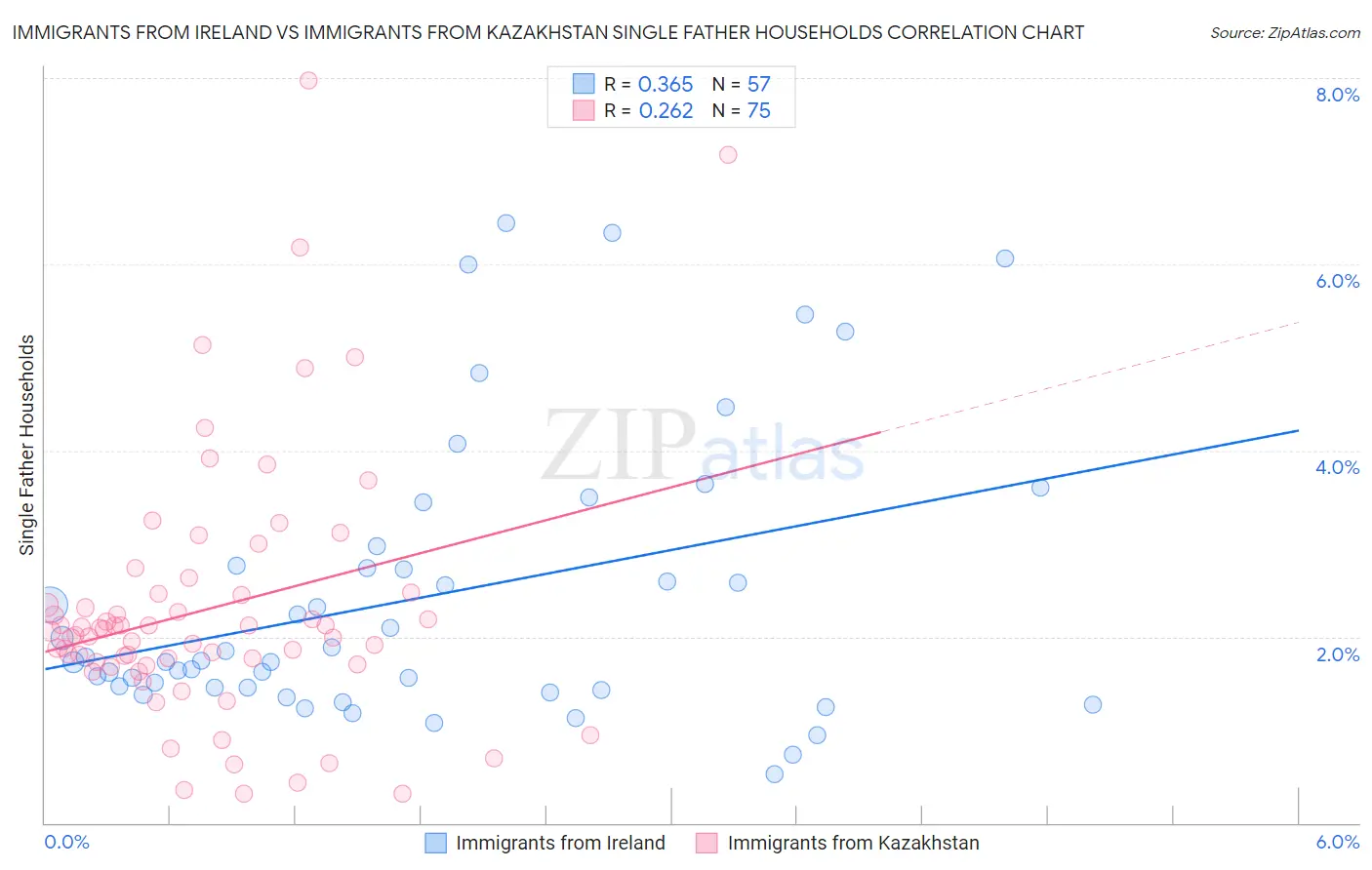 Immigrants from Ireland vs Immigrants from Kazakhstan Single Father Households