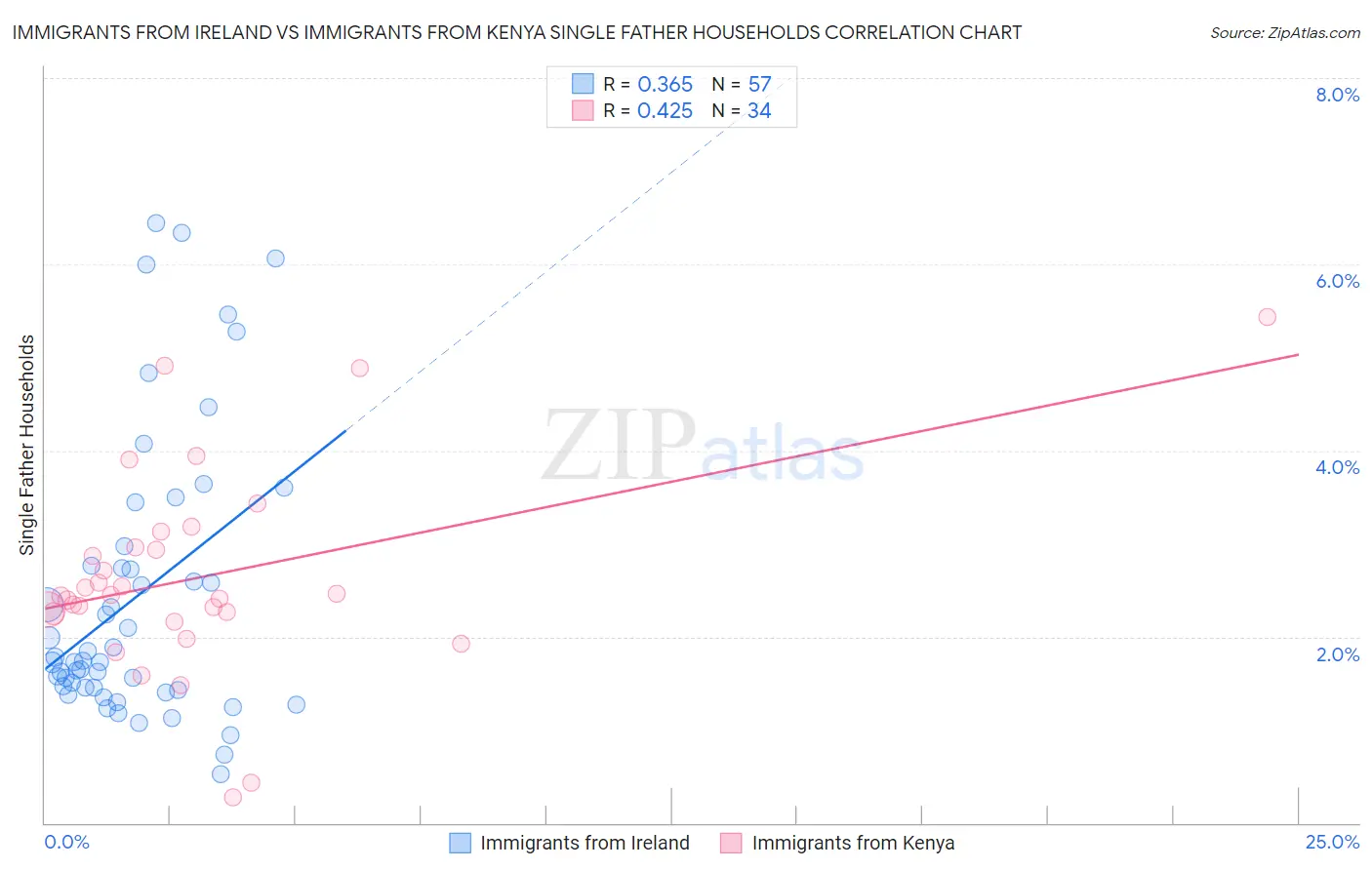 Immigrants from Ireland vs Immigrants from Kenya Single Father Households