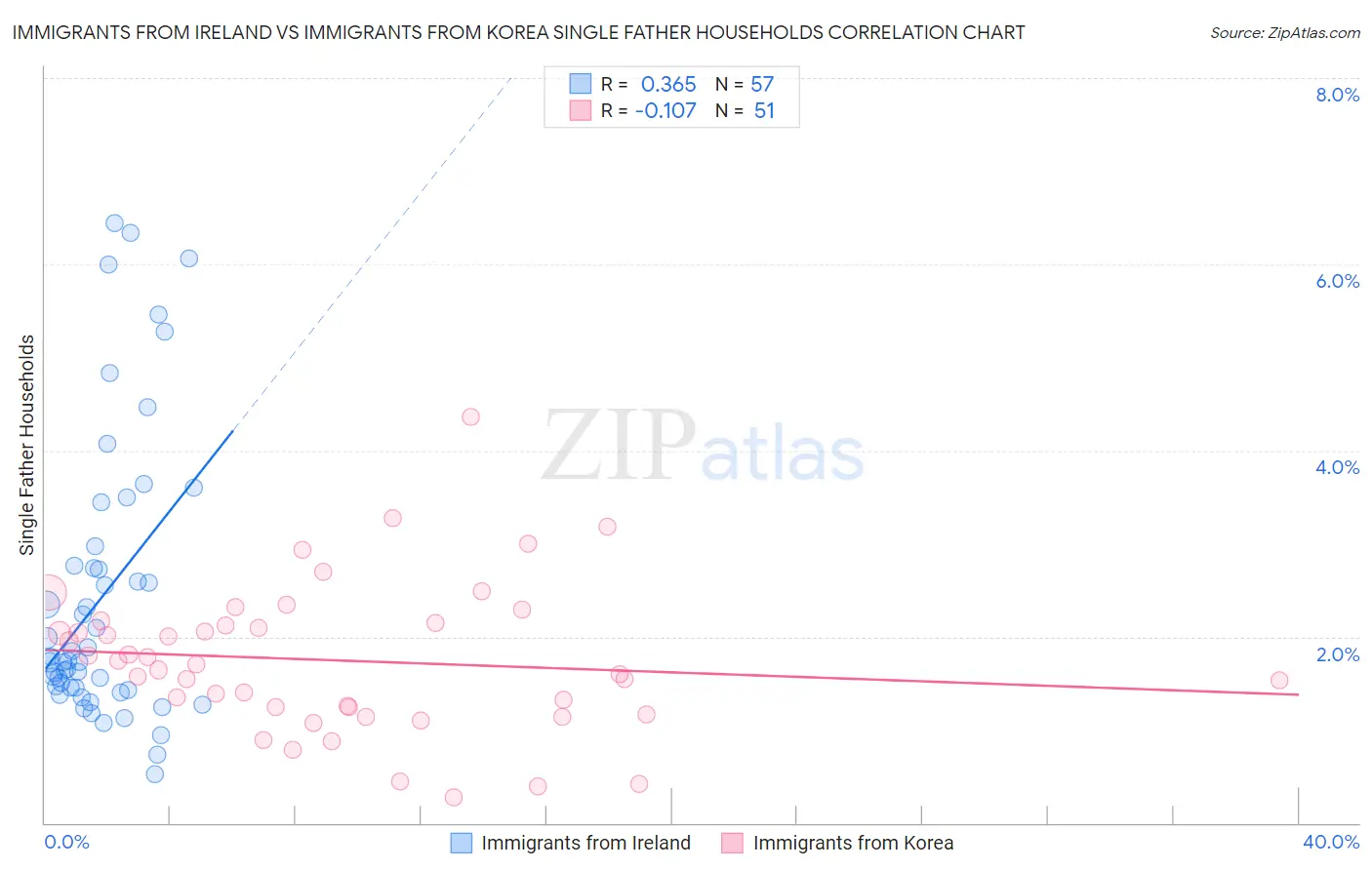 Immigrants from Ireland vs Immigrants from Korea Single Father Households