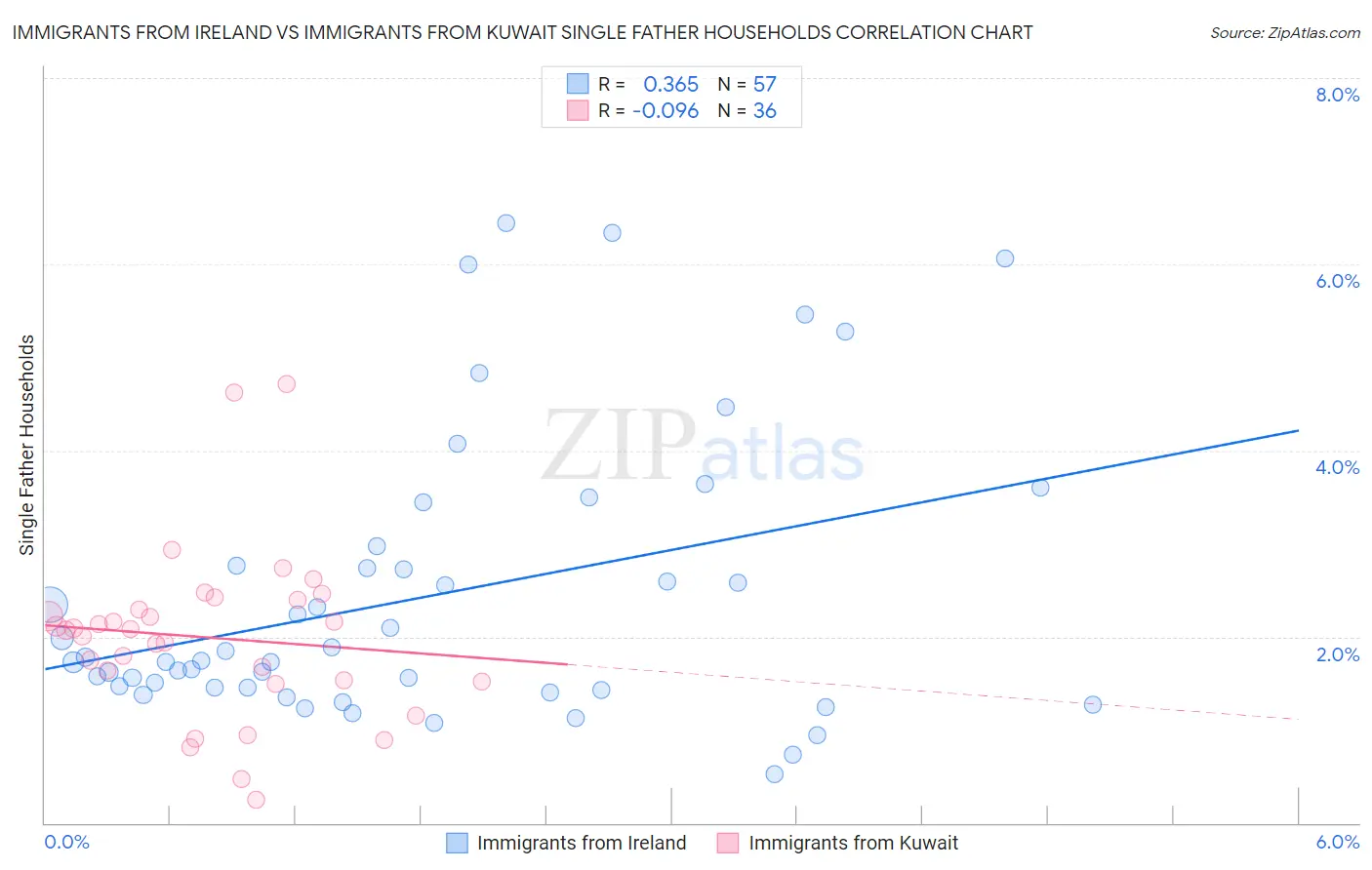Immigrants from Ireland vs Immigrants from Kuwait Single Father Households