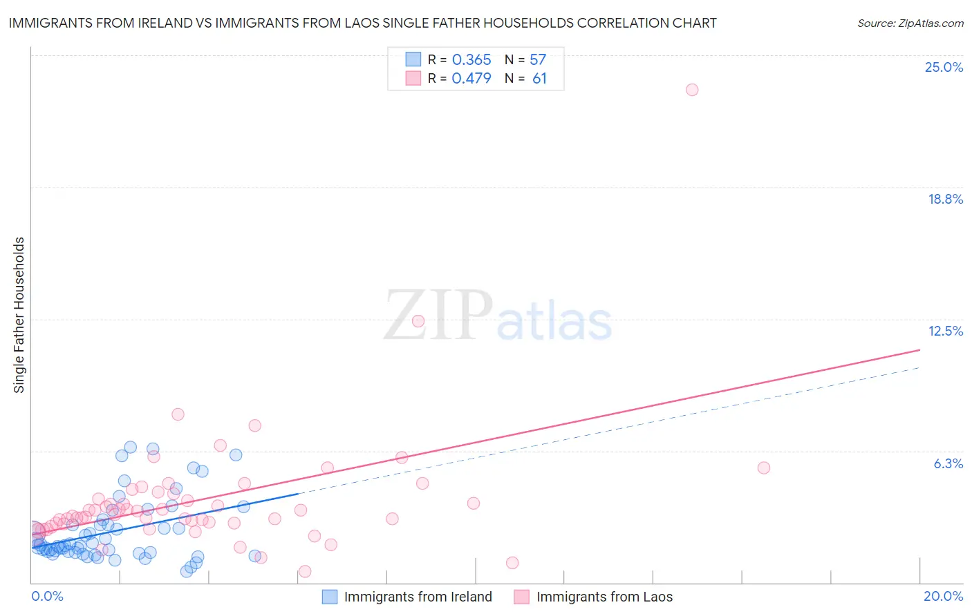 Immigrants from Ireland vs Immigrants from Laos Single Father Households