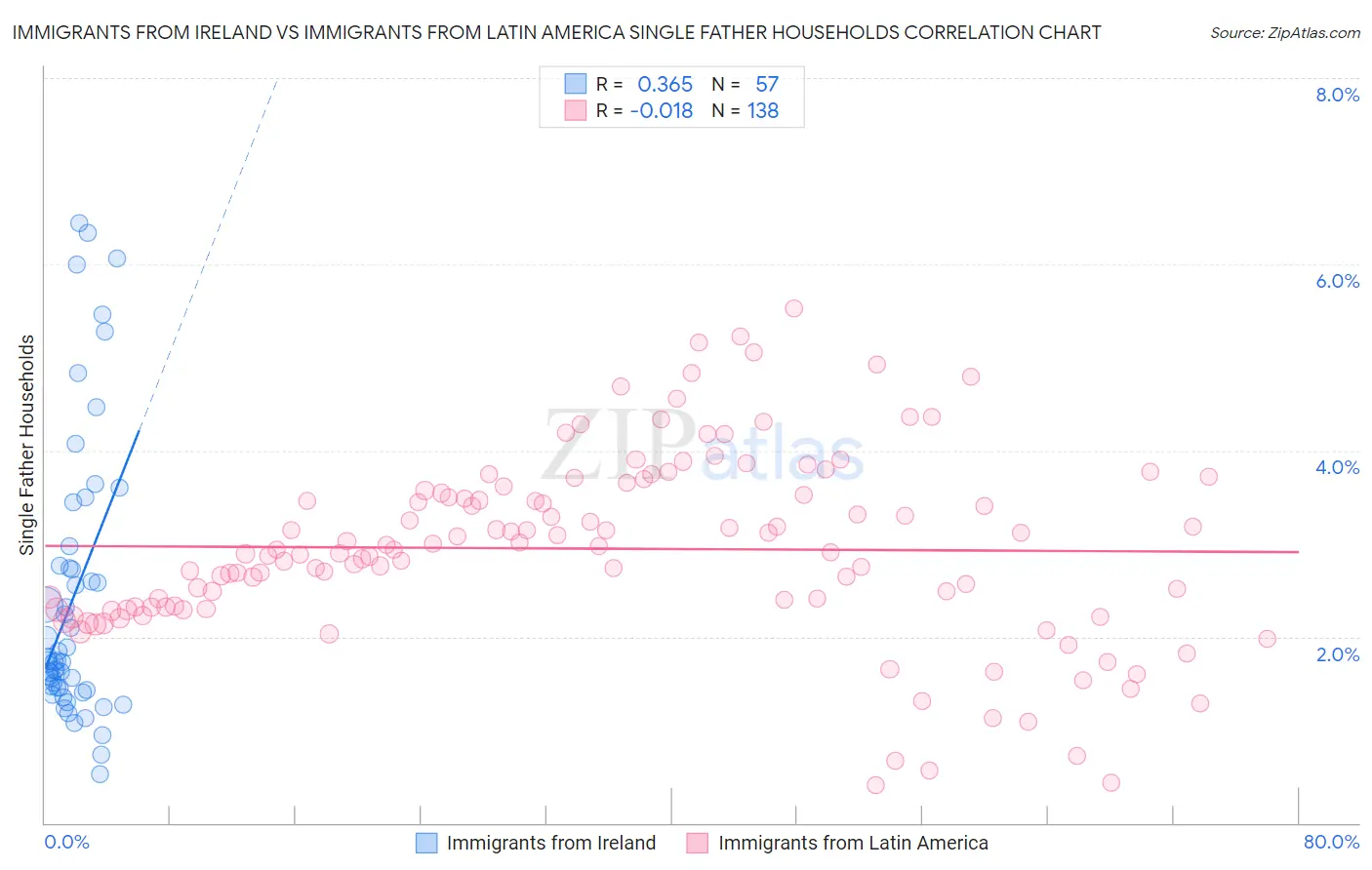 Immigrants from Ireland vs Immigrants from Latin America Single Father Households