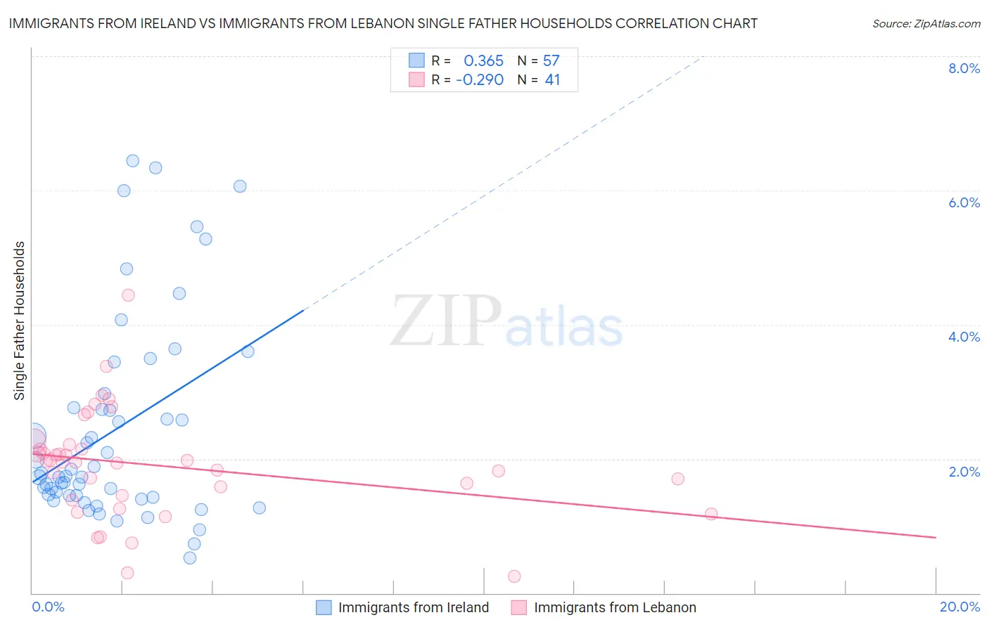 Immigrants from Ireland vs Immigrants from Lebanon Single Father Households