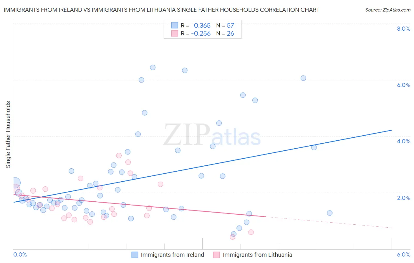Immigrants from Ireland vs Immigrants from Lithuania Single Father Households