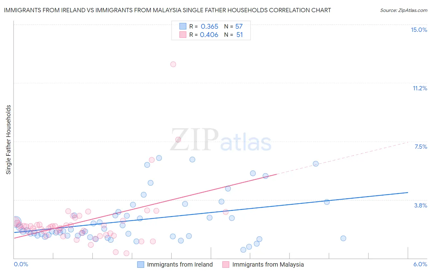 Immigrants from Ireland vs Immigrants from Malaysia Single Father Households
