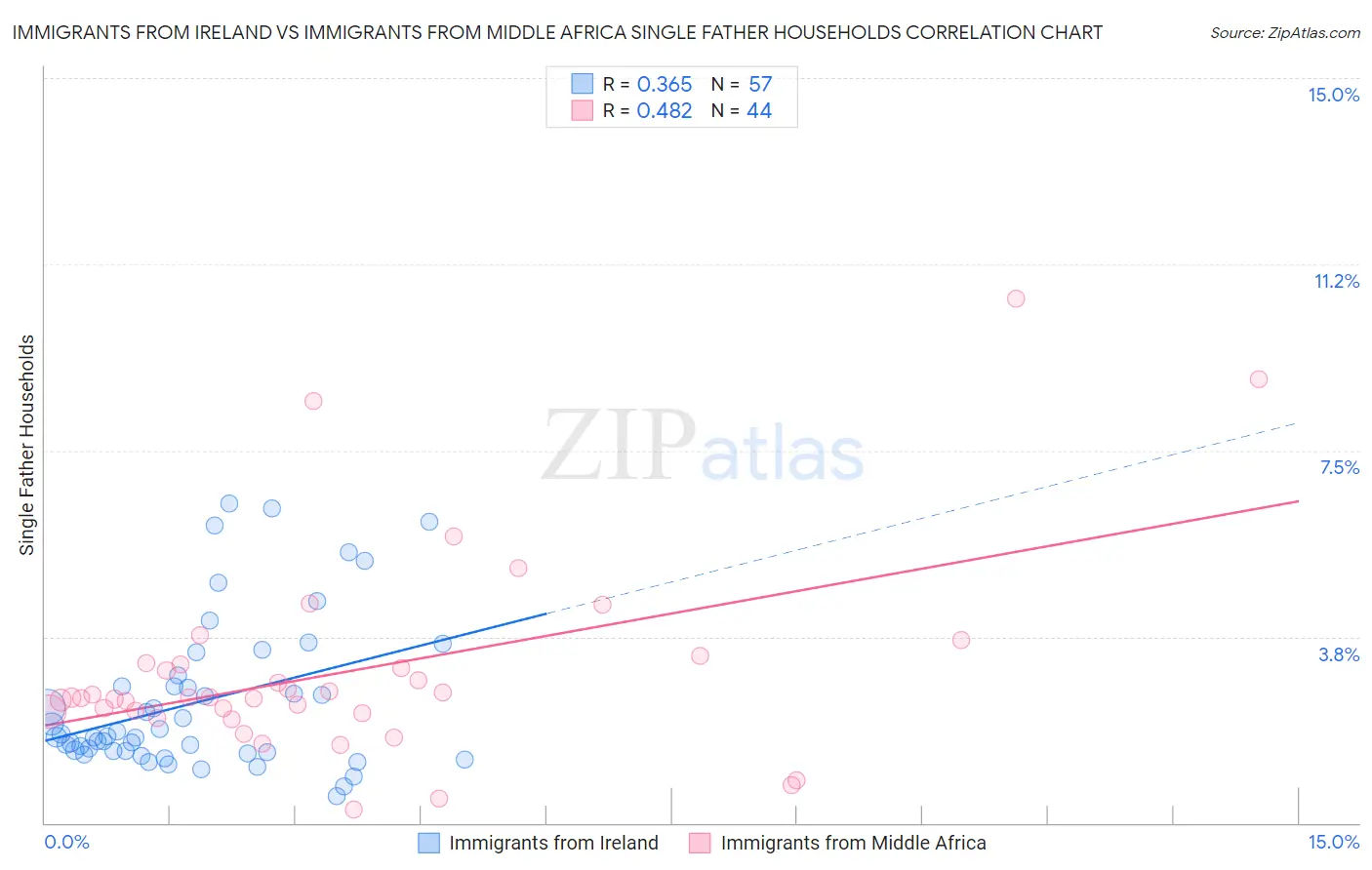 Immigrants from Ireland vs Immigrants from Middle Africa Single Father Households