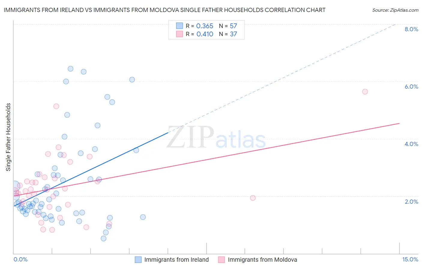 Immigrants from Ireland vs Immigrants from Moldova Single Father Households