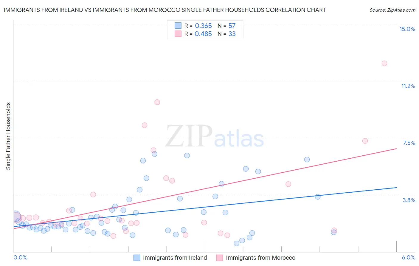 Immigrants from Ireland vs Immigrants from Morocco Single Father Households