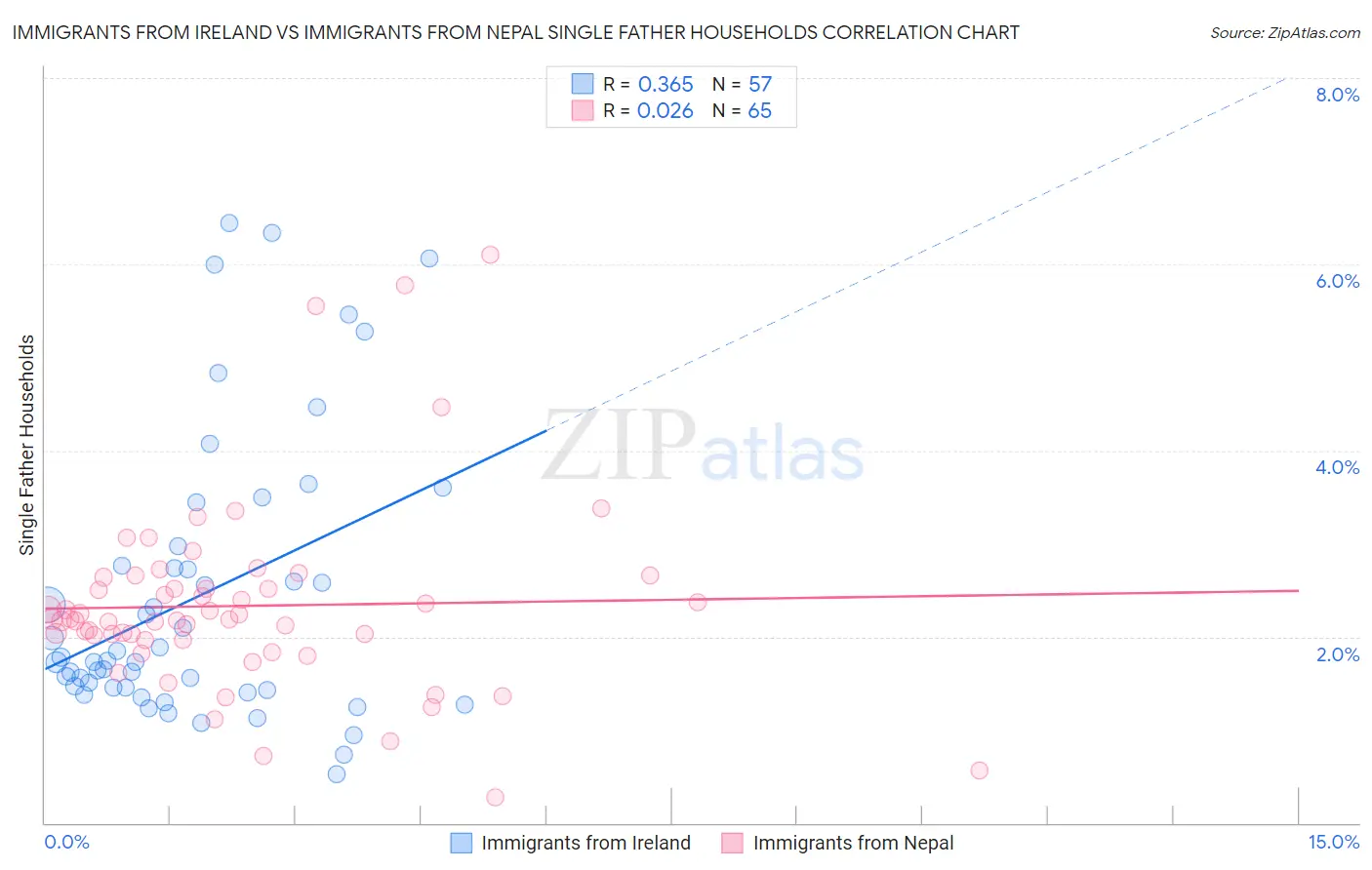 Immigrants from Ireland vs Immigrants from Nepal Single Father Households