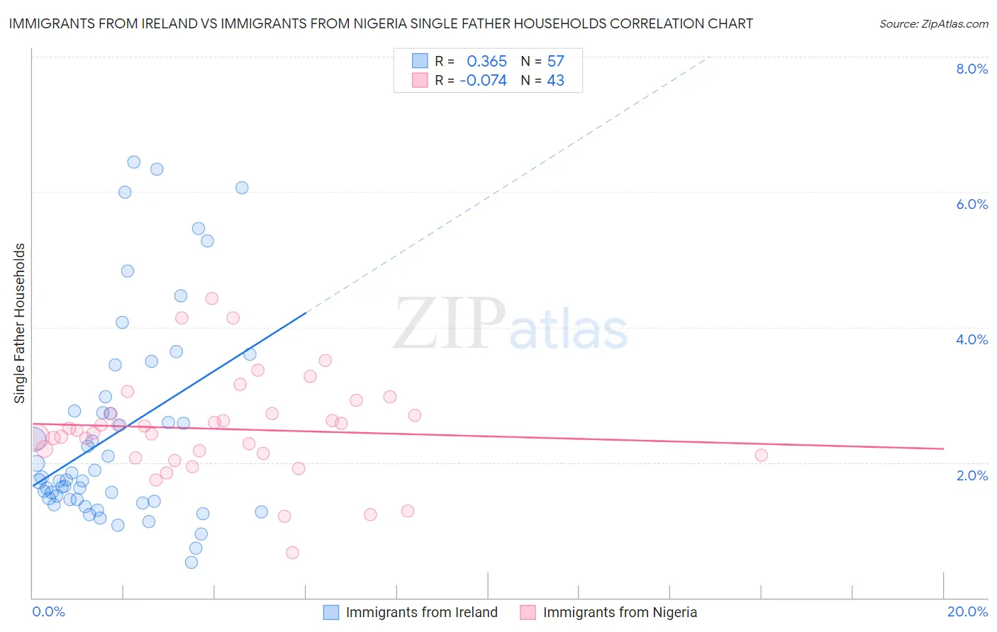 Immigrants from Ireland vs Immigrants from Nigeria Single Father Households