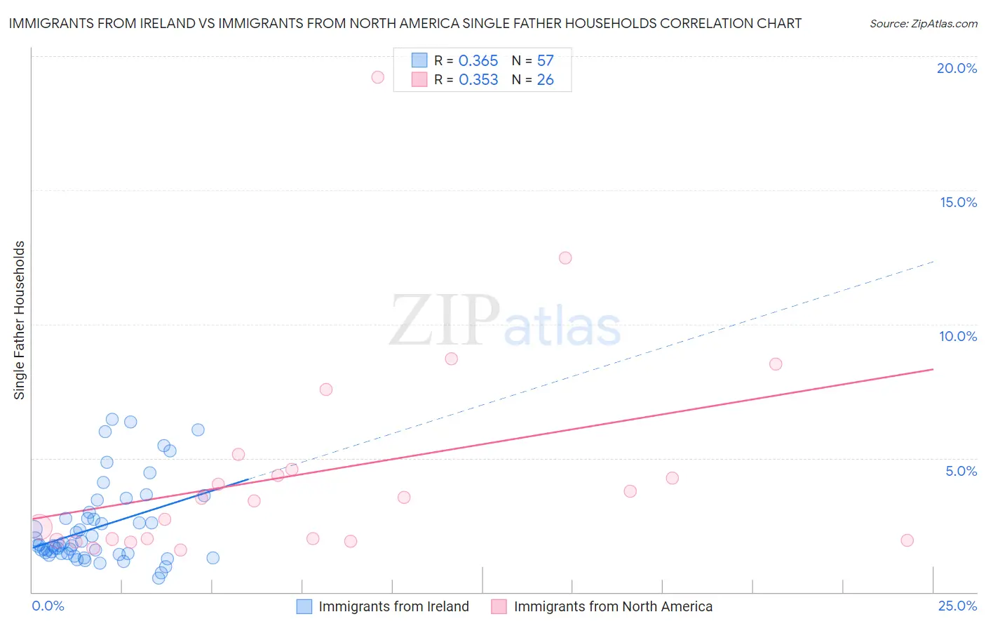 Immigrants from Ireland vs Immigrants from North America Single Father Households