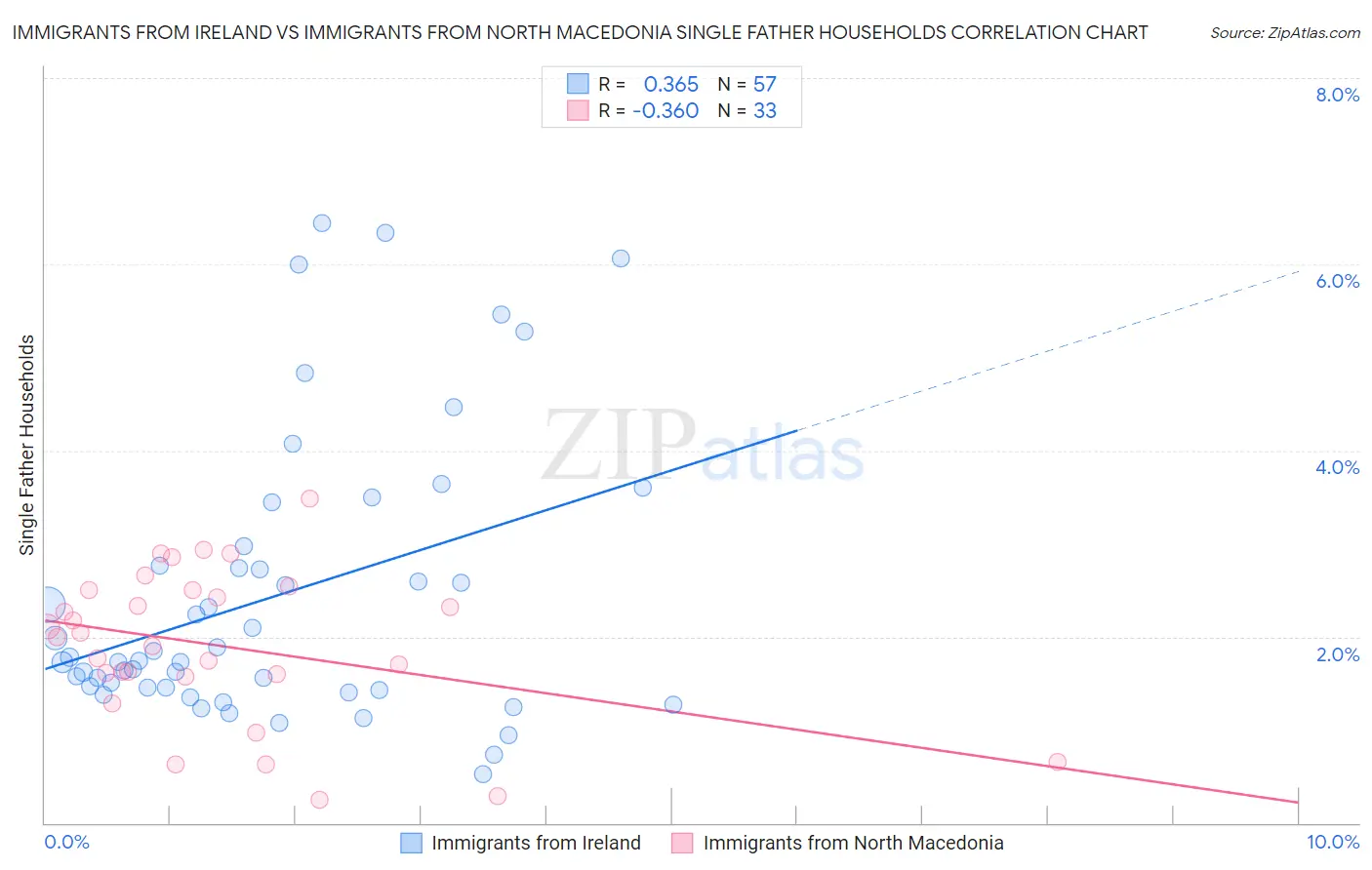 Immigrants from Ireland vs Immigrants from North Macedonia Single Father Households