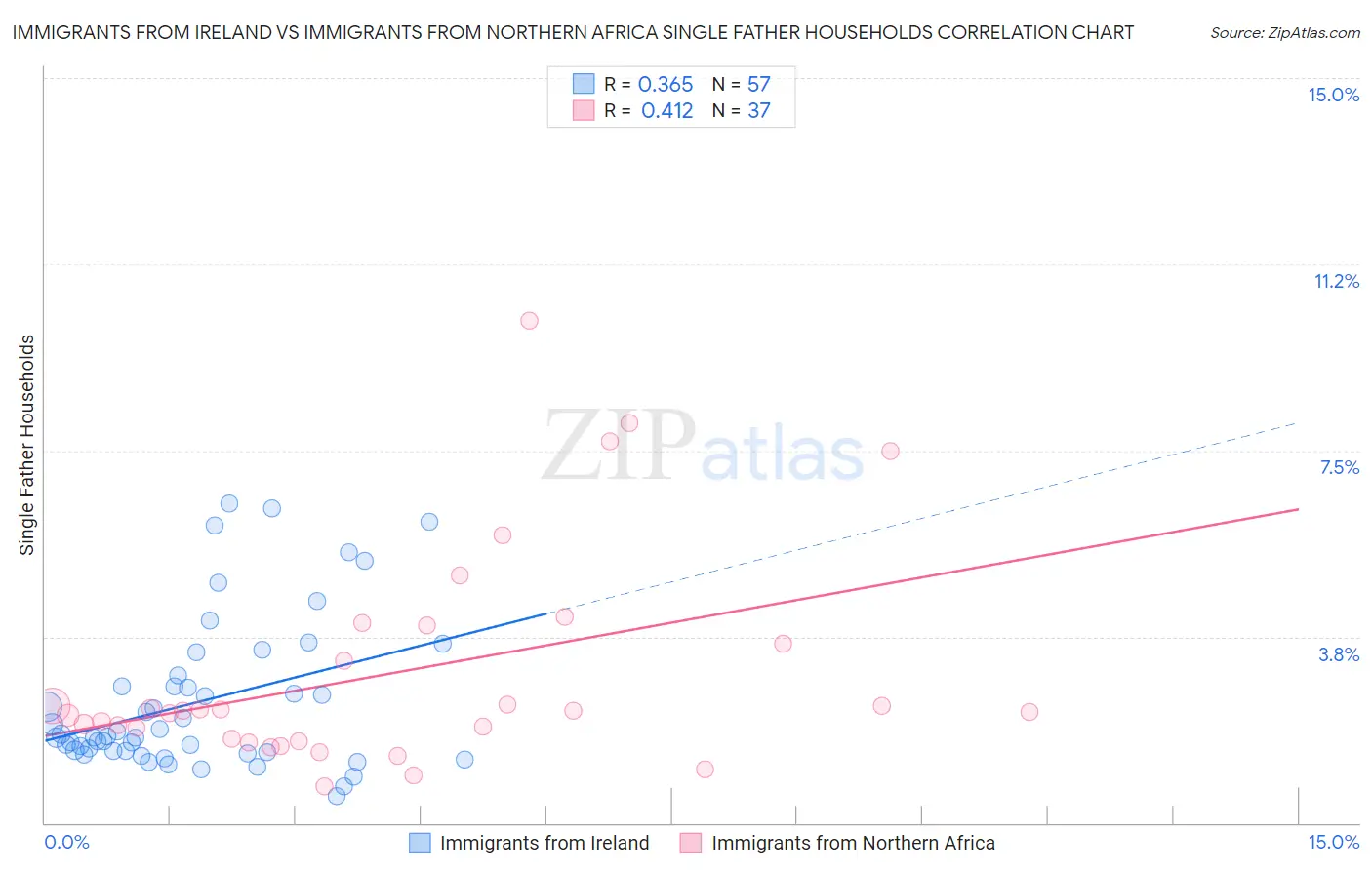 Immigrants from Ireland vs Immigrants from Northern Africa Single Father Households