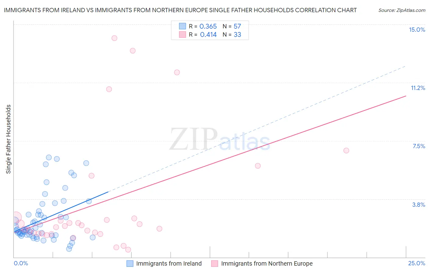 Immigrants from Ireland vs Immigrants from Northern Europe Single Father Households