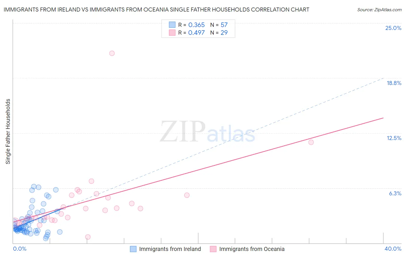 Immigrants from Ireland vs Immigrants from Oceania Single Father Households